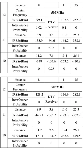 Fig.  6.  Interference  probability  according  to  the  distance  between  DTV  receiver  and  TVBD  transmitter