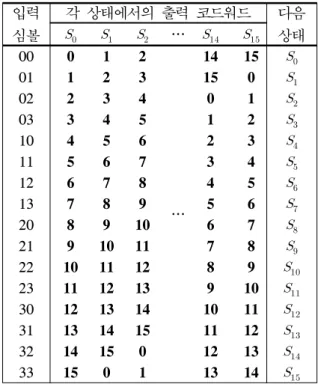 Table 3.  Symbol  mapping  rule  for  the  proposed  code.