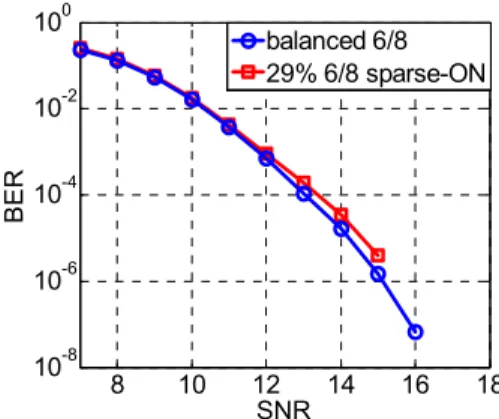 Fig.  3.  BER  according  to  the  grade  of  blur.