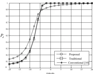 Fig. 5.  Detection  probability  as  a  function  of  K  when  signal-to-noise  ratio  is  -10dB,  and      =  0.05.