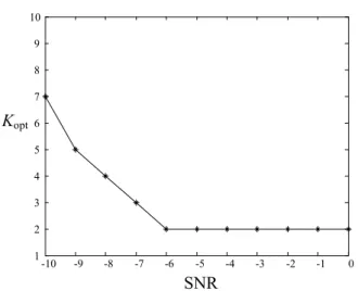 Fig.  6.  Optimum  number  of  sub-sections  as  a  function  of  signal-to-noise  ratio  when      =  0.05.