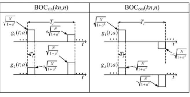 그림  1.  BOC sin (kn,n)과  BOC cos (kn,n)  신호에  대한  설계한  국소신호    와    .