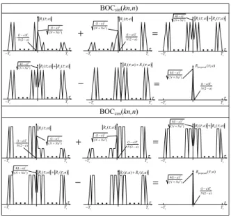 Fig.  3.  Generation  process  of  the  proposed  correlation  function  for  BOC sin (kn,n)  and  BOC cos (kn,n)  signals.