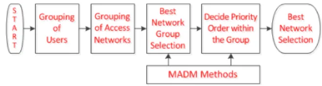 그림  1.  네트워크 선택 알고리즘의 흐름도 Fig. 1.  Flowchart  of  network  selection  algorithm2.2.  그레이 관계분석(Grey Relational Analysis)
