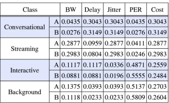 Table  3.  The  importance  weights  for  each  classes