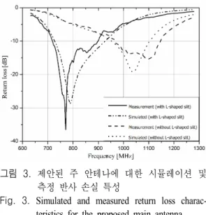 Fig.  3.  Simulated  and  measured  return  loss  charac- charac-teristics  for  the  proposed  main  antenna.