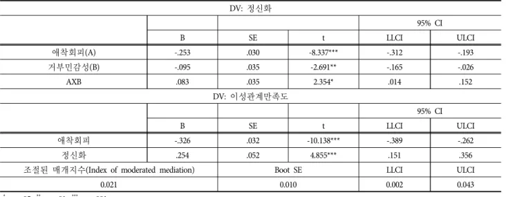 표 10.  애착회피,  정신화,  이성관계만족도의 관계에서 거부민감성의 조절된 매개효과 (N =352)