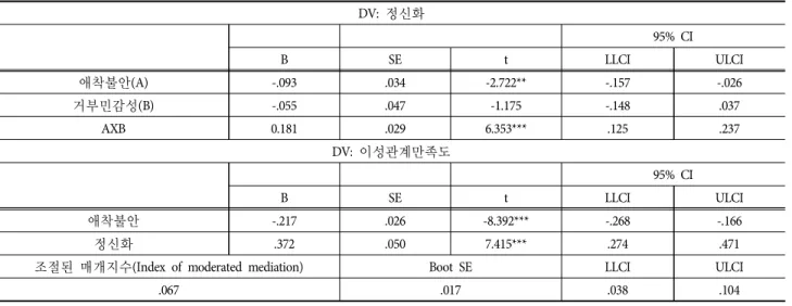표 7.  애착회피와 정신화 관계에서 거부민감성에 따른 단순회귀선 유의성 검증