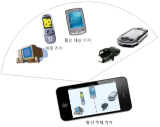 그림 1. Point-and-link  통신 환경