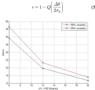 Fig.  2.  The  minimum  angular  distance  according  to  the  variance  of  the  magnetometer