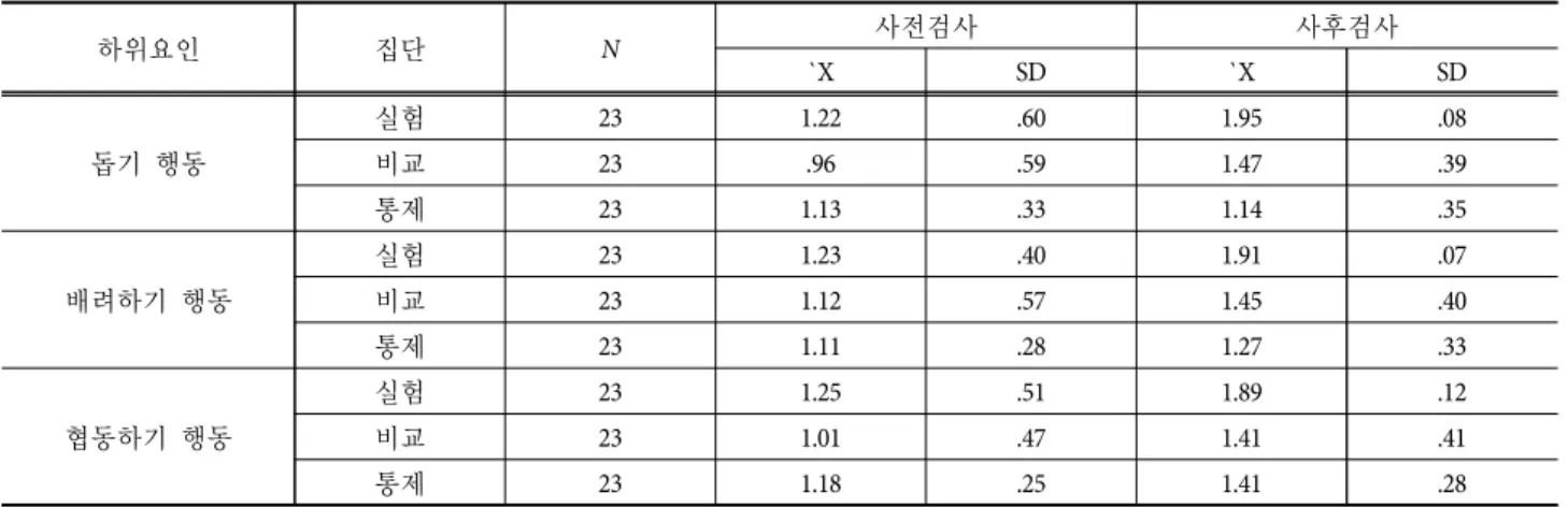 표 7.  실헙집단,  비교집단,  통제집단의 친사회적 행동 다변인공변량분석