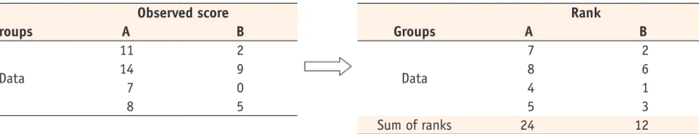 Table 1. Parametric methods and nonparametric methods for comparing two or more groups