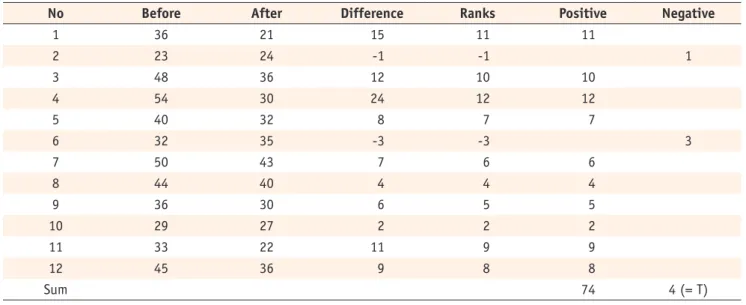 Table 2. Procedures from 1 st  step to 3 rd  step of the Wilcoxon signed-rank test