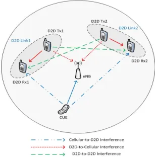 Fig.  1.  Interference  scenarios  for  the  case  when  a  cellular  link  and  D2D  links  share  uplink  resource