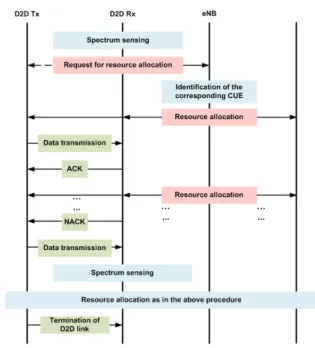 Fig.  2.  Spectrum  sensing  of  a  D2D  UE  for  cellular  RBs