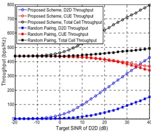 Fig. 11. Throughput  performance  in  Option  3  for  the  case  when  the  number  of  CUEs  is  larger  than  that  of  D2D  UEs