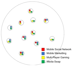 Fig.  1.  Application  discovery  scenario  in  device-to-device  communication     현재의 통신 시스템에서는 대부분 기기 내부의 어 플리케이션 유무와 상관없이 우선적으로 접속 과정을  거친 후 이미 알고 있는 어플리케이션에 연결하거나  상위  계층의  서비스  디스커버리  프로토콜을  이용해  원하는  어플리케이션을  발견한다 [8] 