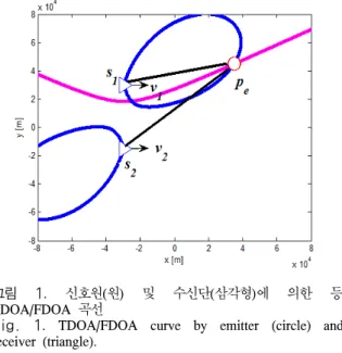 그림  1.  신호원(원)  및  수신단(삼각형)에  의한  등  TDOA/FDOA  곡선