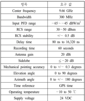 표  1.  능동 트랜스폰더의 주요 요구사양  Table 1. Main  requirements  of  active  transponder. 