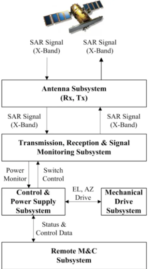 그림  1.  능동 트랜스폰더의 구성도 Fig. 1. Block  diagram  of  active  transponder.