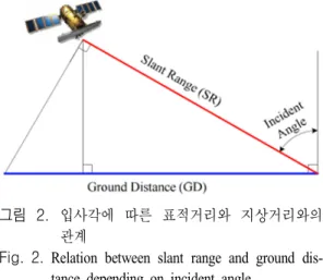 Fig. 2. Relation  between  slant  range  and  ground  dis- dis-tance  depending  on  incident  angle.