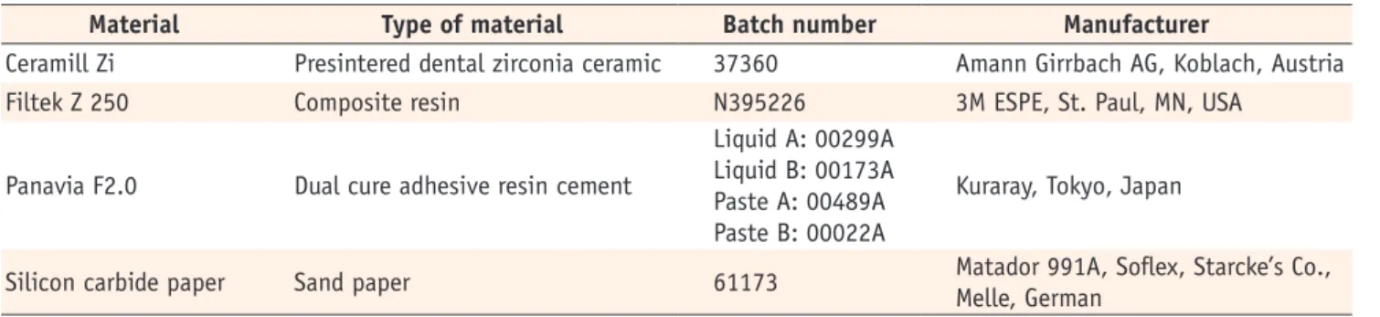 Table 1. characteristics of materials used in the current study 