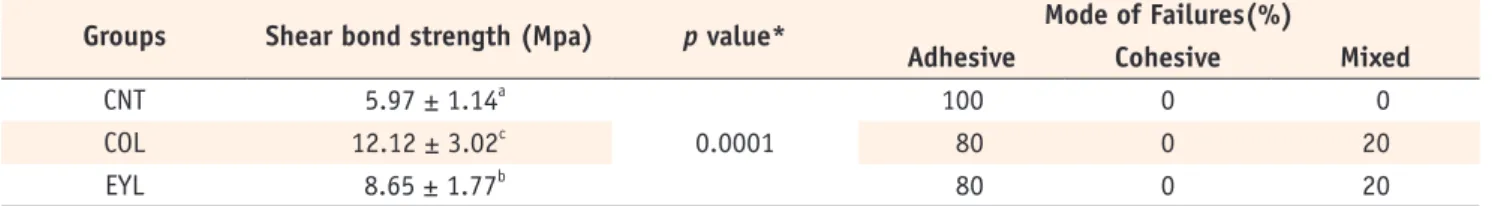 Table 2. Comparison of the shear bond strength of resin cement to zirconia ceramic