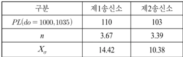 표  3.  패스 로스 추출 결과 Table  3.  Path  loss  extraction  result. 