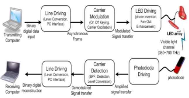 Fig.  1.    Function  diagram  of  basic  circuit  for  a  carrier  modulation  based  visible  light  communication.