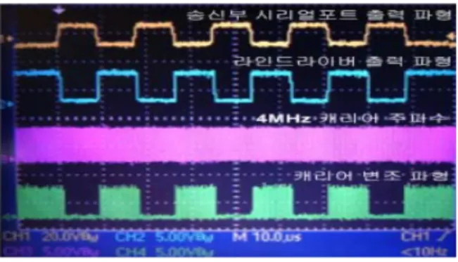 Fig. 9. The  signal  waveform  and  timing  of  points  ⑴,⑷,
