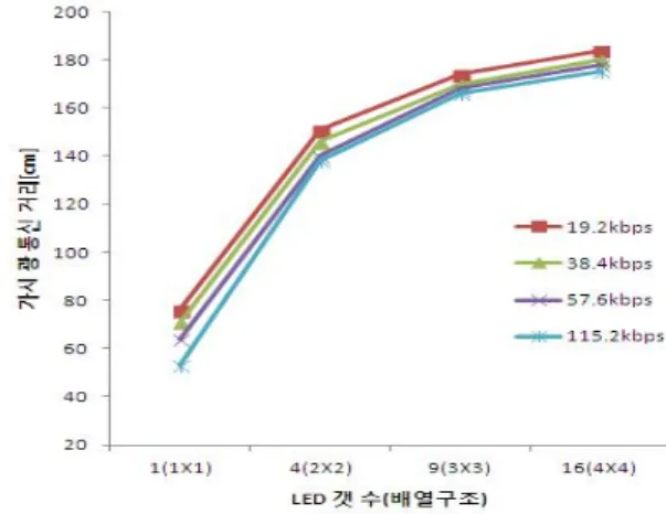 Fig.  14.  The  relationship  among  LED  array,  data  speed,  and  distance  under  a  32.768  kHz  carrier  based  visible  light  communication