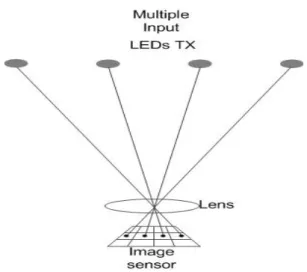 Fig 1 :  MIMO  spatial  multiplexing  offered  by  imaging  plane 