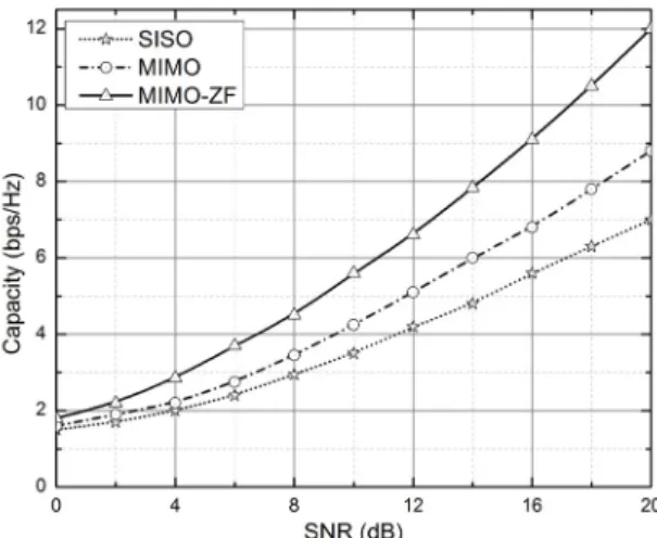 Fig. 2. System  capacity  performance  along  with  SNR  for  different  scenarios.