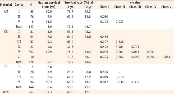 Table 3. Pairwise comparison of survival estimates between cavity classifications when the clinically unacceptable Charlie cases  according to the United States Public Health Service (USPHS) criteria were included into the failure