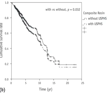 Figure 3. Comparison of survival estimates using Kaplan- Kaplan-Meier survival analysis between with and without  including the clinically unacceptable Charlie cases into  the failure cases