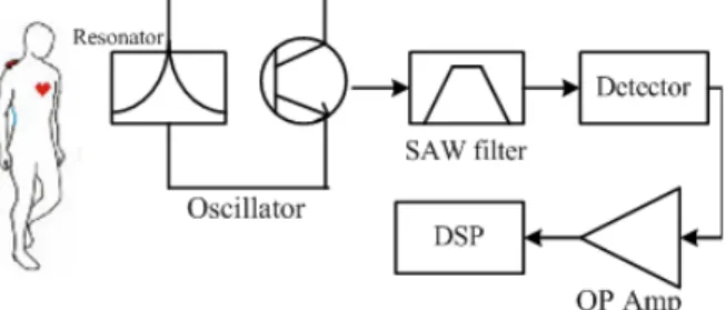 Fig. 1.  Architecture  of  the  proposed  sensor 