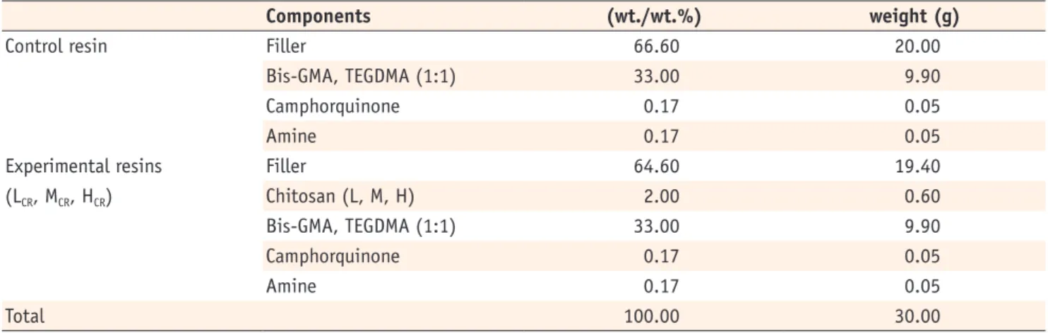 Table 2 shows the absorbance (OD 660 ) of the S. mutans  suspensions containing chitosan powder with three  different molecular weights (L, M, H)