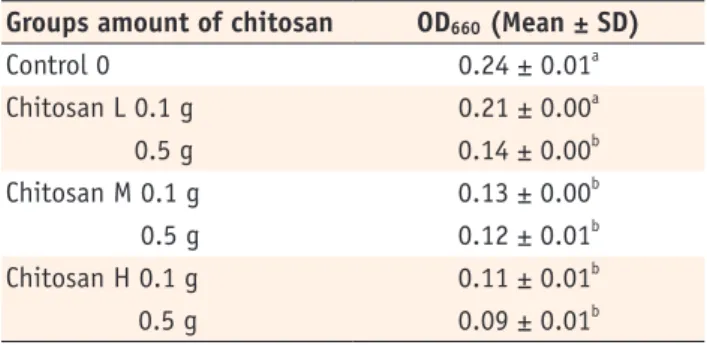 Table 5 and 6 show the flexural strength, flexural modulus  and the Vickers hardness of control resins and experimental  resins incorporating chitosan (L, M, H)