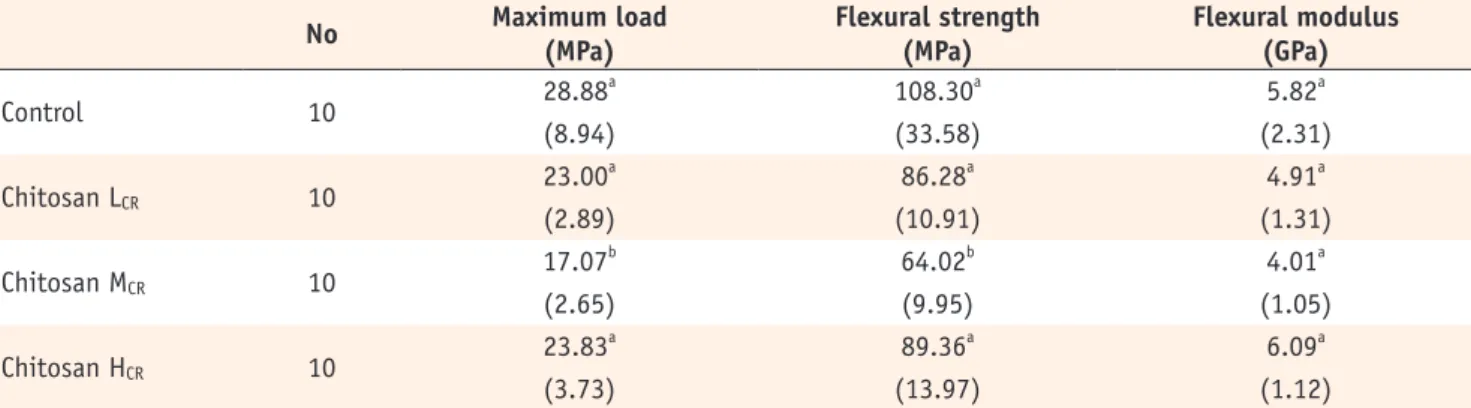 Table 6. Vickers hardness (Unit: kgf/cm 2 ; n = 10) of control resin and experimental resins incorporating chitosan (L, M, H) after  1 or 3 weeks
