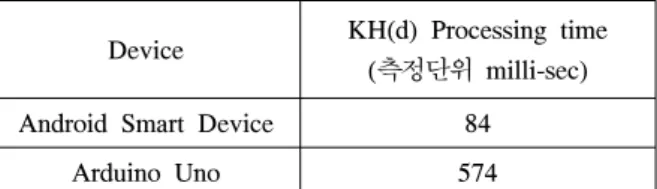 표 2. 동작시험 결과  Table 2. Performance  test nonce값을  이용하여  세션  키를  생성하므로  인증  시 마다 새로운 세션 키를 공유할 수 있다