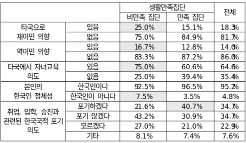 표 거주국 생활만족의 결과 분석&lt;7&gt; 생활만족집단 비만족 집단 만족 집단 전체 타국으로 재이민 의향 있음 25.0% 15.1% 18.3%없음75.0%84.9%81.7% 역이민 의향 있음 16.7% 12.8% 14.0% 없음 83.3% 87.2% 86.0% 타국에서 자녀교육 의도 있음 75.0% 60.6% 64.6%없음25.0%39.4%35.4% 본인의 한국인 정체성 한국인이다 92.5% 96.5% 95.2% 한국인이 아니다 7.5% 3.5% 4