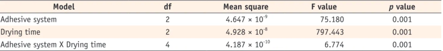 Table 3. Comparison between microleakage (Unit: µL/min/cmH 2 O, mean ± SD, n = 12) of adhesive systems in each drying-time Materials