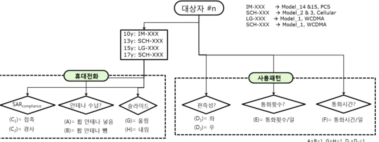 그림  4.  RF  누적 노출 계산에 요구되는 인자