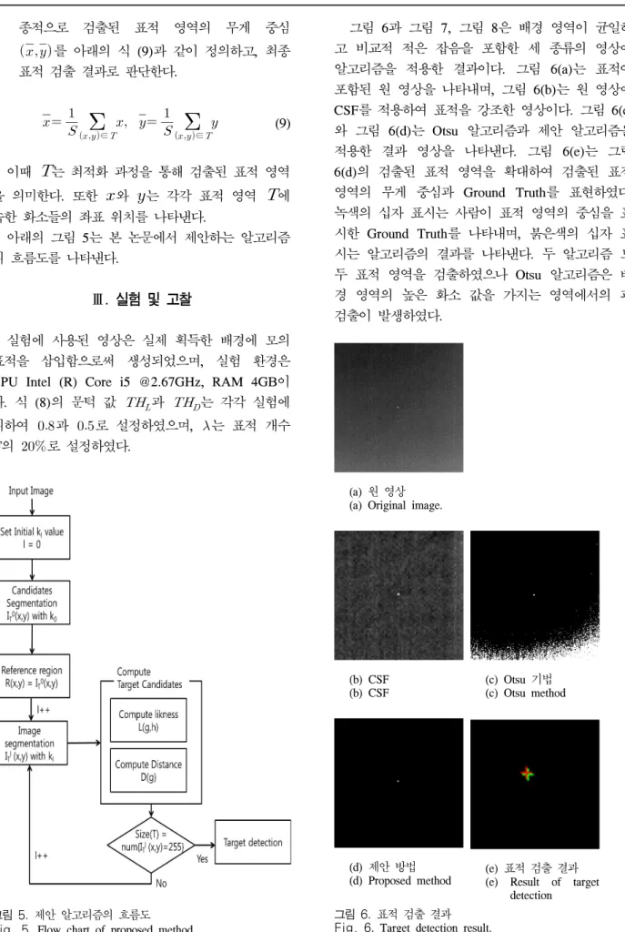 그림 5.  제안 알고리즘의 흐름도 Fig. 5.  Flow  chart  of  proposed  method.