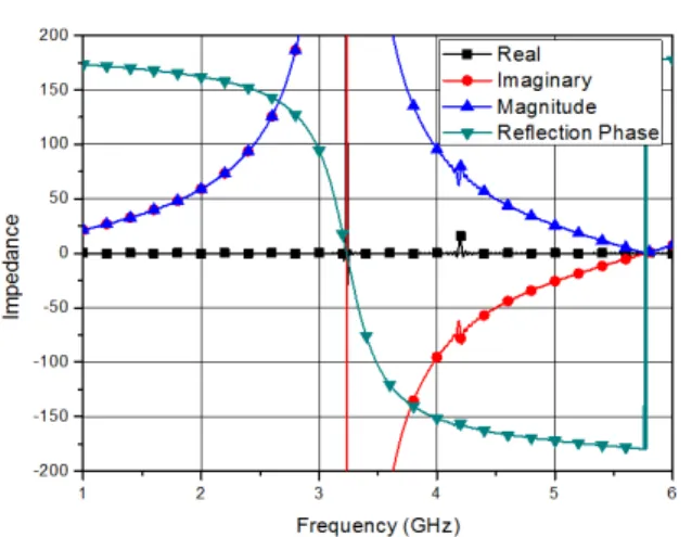 Fig.  6.  Return  loss  by  the  distance  between  the  PEC  reflector  and  the  antenna.