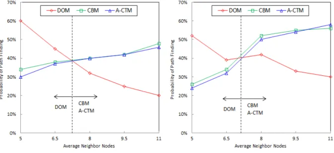 Fig. 15. Probability  of  path  finding  with  average  neighbor  nodes 작  모드에서  더  높은  경로  탐색  성공률을  보이지만,  평균  주변  노드의  수가  7개보다  많아질  경우에는  채널기반  지연모드와  향상된  채널  기반  전송  모드 에서  더  높은  경로  탐색  성공률을  보인다
