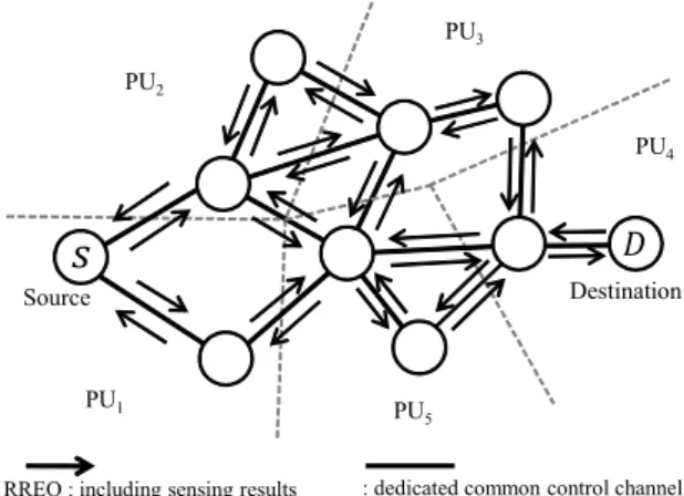 그림 1.  기존 AODV기반 인지무선 애드혹 라우팅  Fig. 1. Existing  AODV  based  CR  ad-hoc  Routing결론을  맺는다.Ⅱ