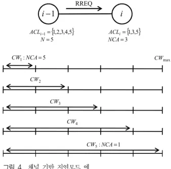 Fig. 4. Eample  of  Channel  based  Back-off  Mode동작  모드로  브로드캐스팅  할  것인지를  의미하며 소스노드에  의해  결정된다