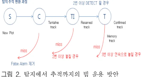 Fig. 2.  Strategy  of  beam  operation  from  detection  to  track. 는지를 판단하여 다음 단계로 넘어간다