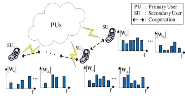 Fig.  1.  Cooperative  spectrum  sensing  and  multiple  input  signal  acquisition  process  in  CR  networks
